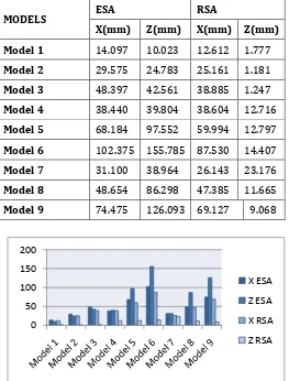 Table -7: Story displacement for ESA and RSA method 