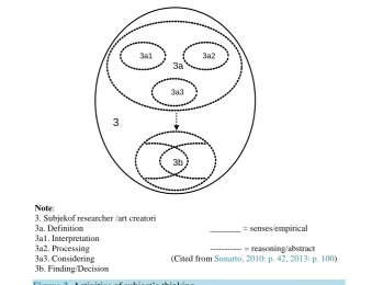 Figure 2. Activities of subject’s thinking.                                      