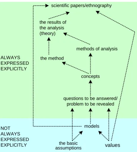Figure 3. Elements of paradigm. Cited from the elements of pa- radigm in the socio-cultural science (Ahimsa-Putra, 2008: p