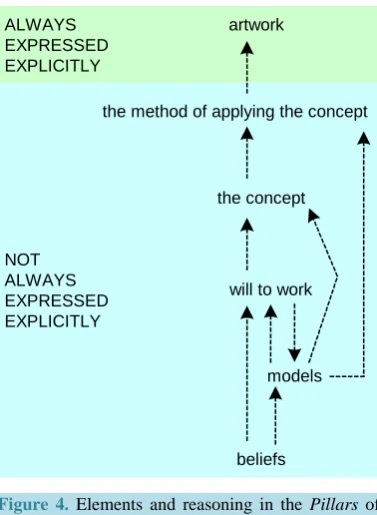 Figure 4. Elements and reasoning in the Pillars of art creation (Sunarto, 2014b: p. 72)