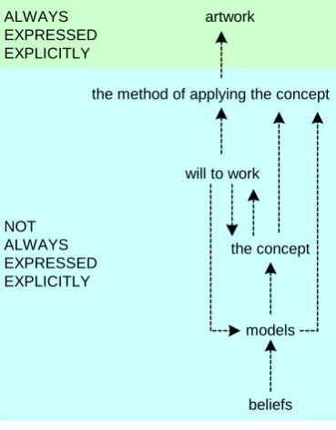 Figure 6. Second possibility in the pillars of art creation (Sunarto, 2014b: p. 79).                        