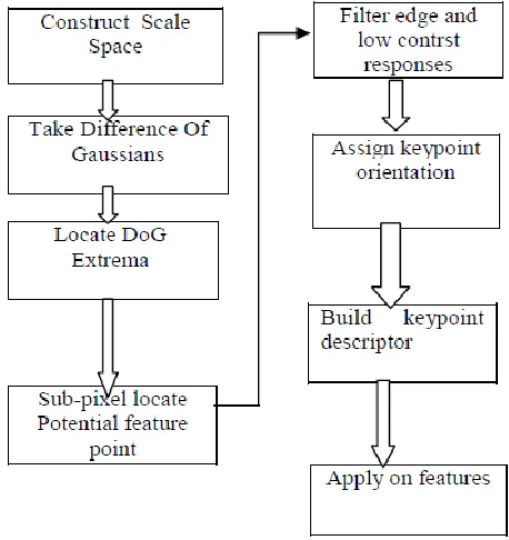 Fig.6:Steps of SIFT Algorithm 