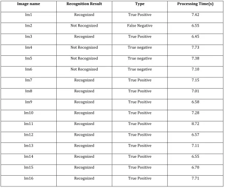 TABLE 1-Related work on touchless palmprint recognition 