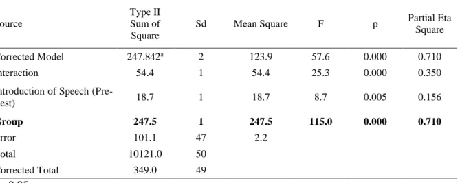Table 11. Results of the Levene’s Test fo Equality of Variances 