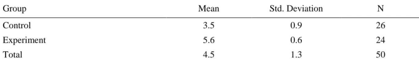 Table 13. Results for the Mean Scores and Standard Deviations of Post-Test in the Dimension of Conclusion of  Speech 