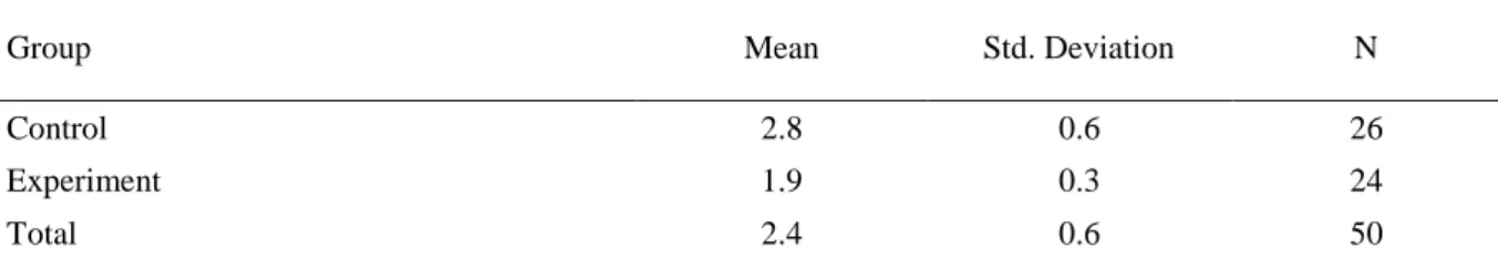 Table 22. Mean Scores and Standard Deviations of Post-Test Scores in the Anxiety Scale 