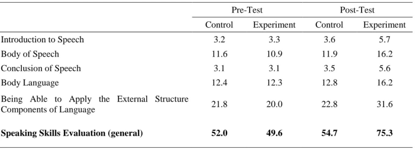 Table 3. Mean Scores of Pre- and Post-tests of Students in “Speaking Skills Evaluation Scale” 