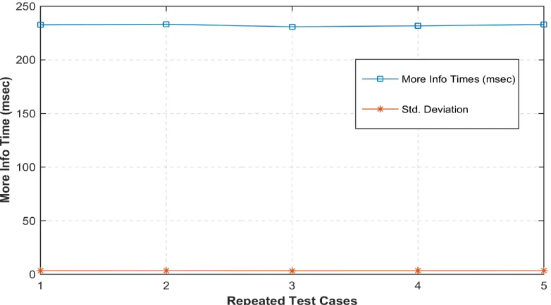 Figure 5. Depiction of More Info Service for a Record 