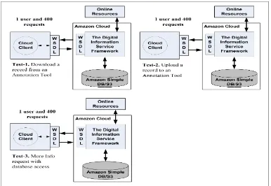 Figure 2. Testing Cases for System Responsiveness Experiment 