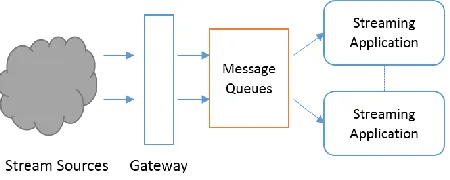 Figure 2 DSPF Layered architecture