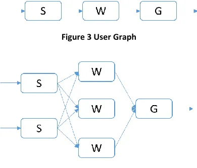 Figure 3 User Graph 