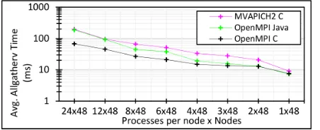 Figure 2: Intra-node message passing with Java sharedmemory maps