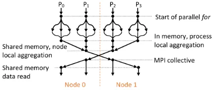 Figure 4: The architecture of utilizing threads forintra-process parallelism