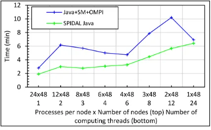 Figure 7: DA-MDS 100K allgatherv performance withvarying intra-node parallelism