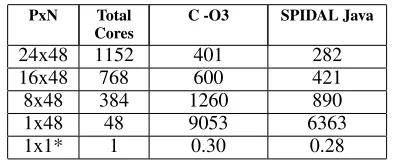 Table 2: DA-MDS block matrix multiplication time periteration. 1x1* is the serial version and mimics a singleprocess in 24x48.