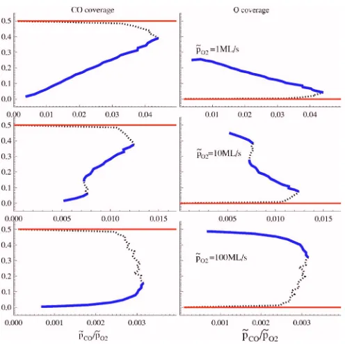 FIG. 1. �stable reactive states, and red lines represent the stable CO-for CO oxidation on PdColor online� Steady state coverage of CO and oxygen�100� at T=350 K
