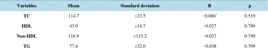 Table 3. Linear correlation for the practice of physical activity and lipid profile markers