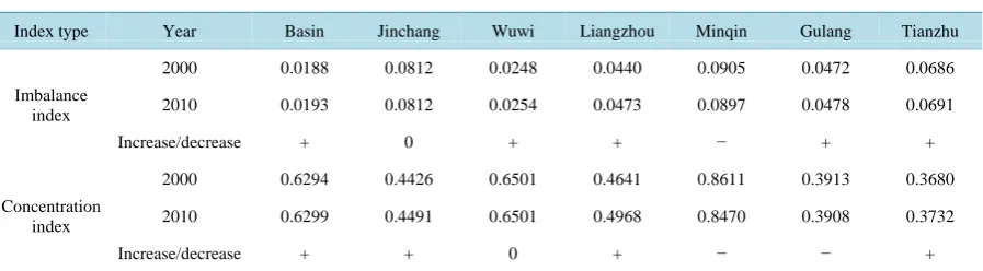 Table 1. Population distribution structure index change in Shiyang River Basin. 