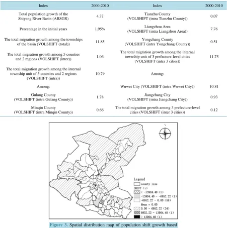 Table 2. The population shift-share analysis between 2000 and 2010 in Shiyang River Basin (million people, %)