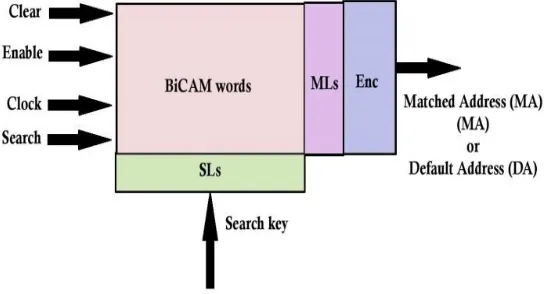 Fig.1. Block diagram of BiCAM. (ML: Match-line, SL: Search-line, Enc: Encoder). 2 PRIOR WORK BASED ON RAM-BASED CAM 