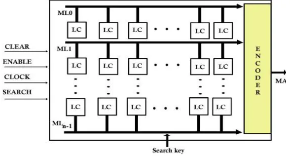 Fig 2 LH: CAM Block diagram. 