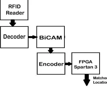 Fig 9. The RFID module is connected to the FPGA kit. The ground pin in the RFID is connected to the FPGA ground