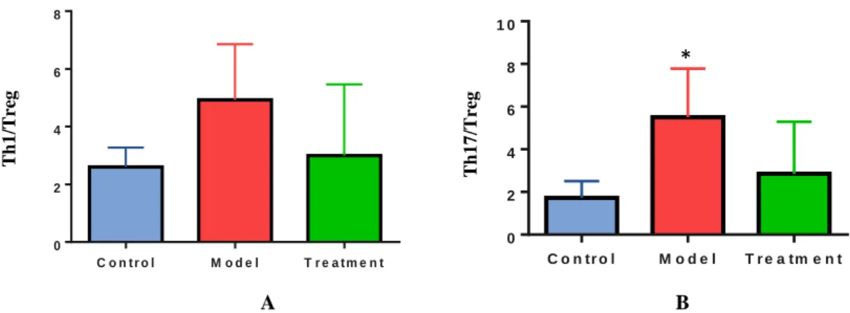 Figure  4.  Tarragon  does  not  improve  the  cell's  ratio  in  experimental  autoimmune  encephalomyelitis  (EAE)