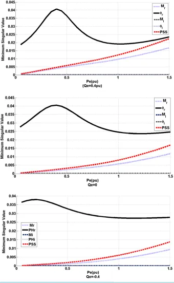 Figure 4. Minimum singular value for different value for Qe. 