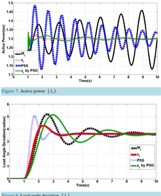 Figure 8. Load angle deviation (λ1