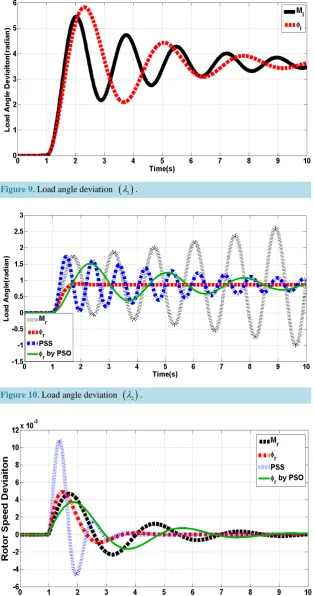 Figure 9. Load angle deviation (λ