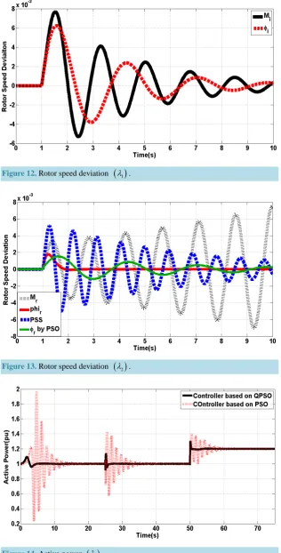 Figure 12. Rotor speed deviation (λ