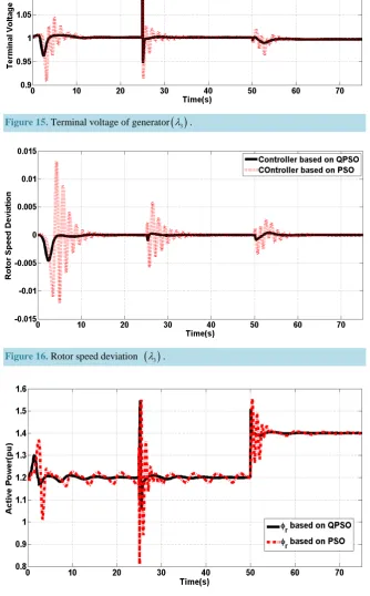 Figure 15. Terminal voltage of generator (λ)3. 