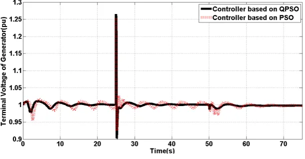 Figure 18. Terminal voltage of generator (λ4