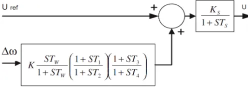 Figure 3. VSC HVDC with lead-lag controller. 