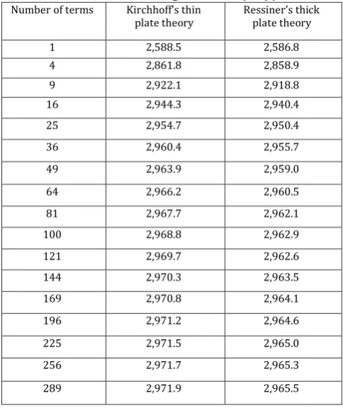 Table -3: T.wisting Mo1ment (Mxy) 