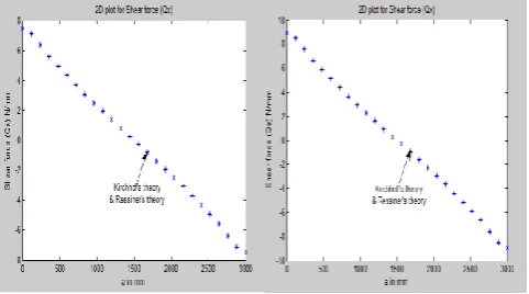 Fig-4: B.ending Mo1ment Mx for thickness(h=0,h=100mm)  