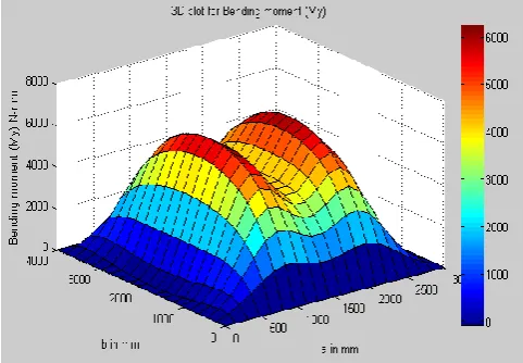 Fig-9 : Short span B.ending Mo1ment (Mx)  