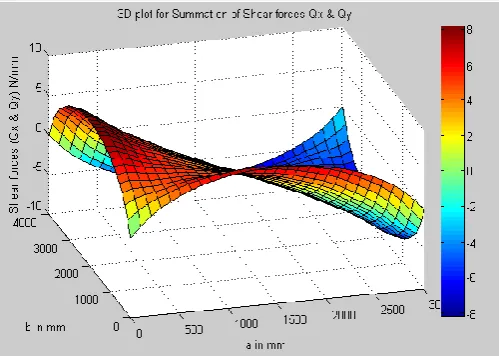 Fig-15 : Summation of Shear forces Qx and Qy 