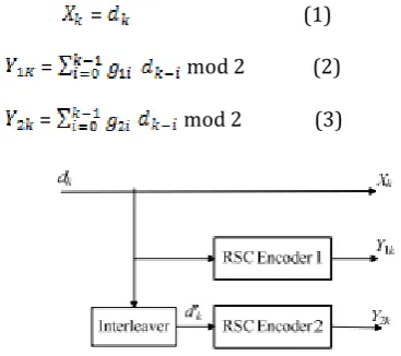 Fig. 1: Structure of Normal Turbo Encoder 