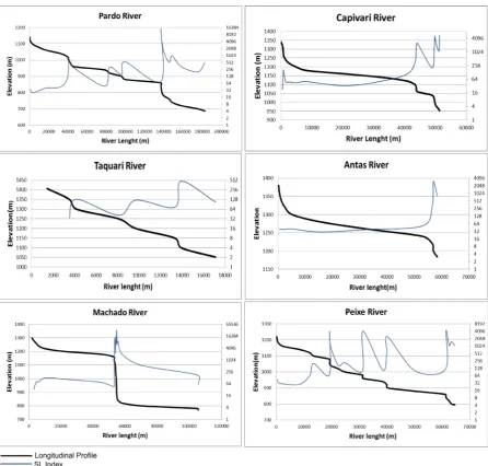 Figure 7. Machado River longitudinal profile. A: Upper Course; B: Medium Course; C: Lower course