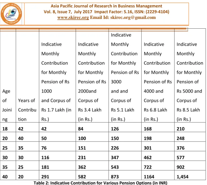 Table 2: Indicative Contribution for Various Pension Options (in INR) 