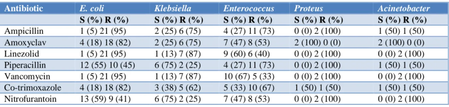 Table 6: Sensitivity patterns of the pathogens to other antibiotics.   