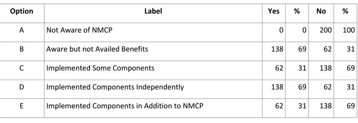 Table 1: Showing the Level of General Awareness of NMCP Components 
