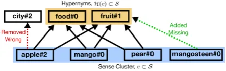Figure 1: Our approach performs post-processing of hy-pernymy relations using distributionally induced semanticclasses, represented by clusters of induced word senses la-beled with noisy hypernyms