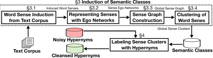 Figure 2: Outline of our approach: sense-aware distributional semantic classes are induced from a text corpus and thenused to ﬁlter noisy hypernyms database (e.g