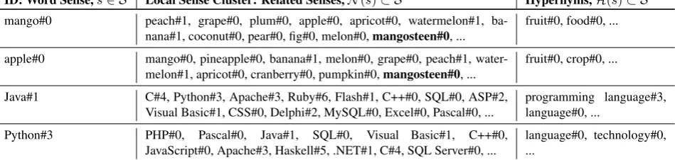 Table 1:Sample induced sense inventory entries representing “fruits” and “programming language” senses