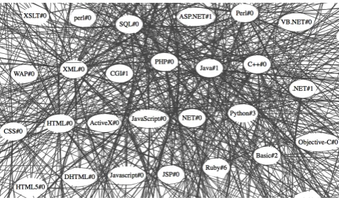 Figure 3: An example of a non-coherent ego network of theautomatically induced sense Python#1, representing the“animal” sense