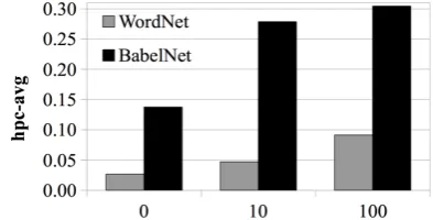 Table 3: Performance of different conﬁgurations of the hypernymy labeled global sense clusters in terms of their similarityto WordNet/BabelNet