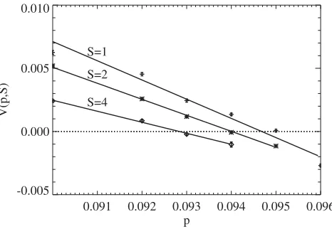 FIG. 1.(a) Dependence of peq on interface slope S. Insetshows CC simulation analysis of system size effects for S � 1,2, and 4