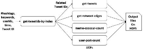 Figure 2. Dataflow for Ad hoc queries of social media data 